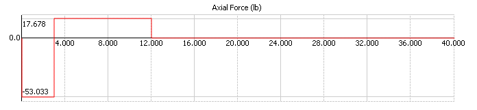 Axial Force