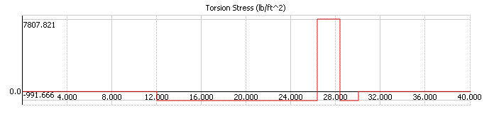 Torsion Stress